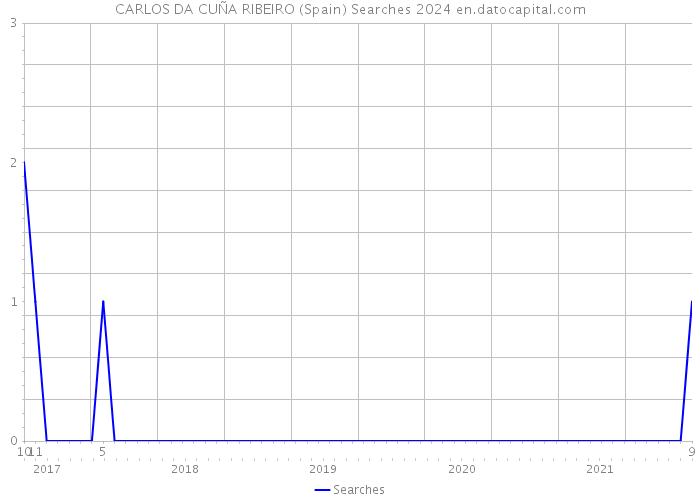 CARLOS DA CUÑA RIBEIRO (Spain) Searches 2024 