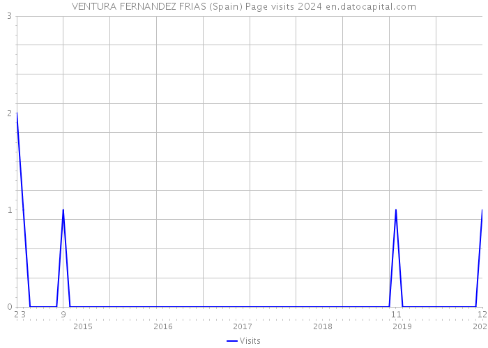 VENTURA FERNANDEZ FRIAS (Spain) Page visits 2024 