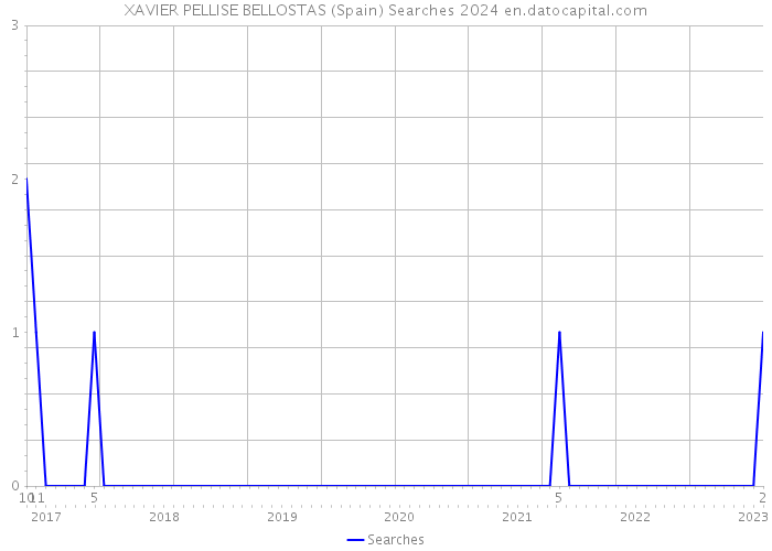 XAVIER PELLISE BELLOSTAS (Spain) Searches 2024 