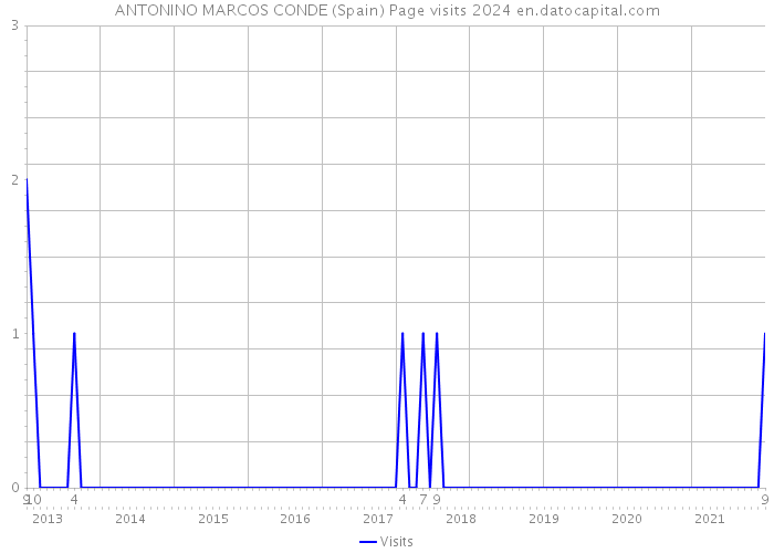 ANTONINO MARCOS CONDE (Spain) Page visits 2024 
