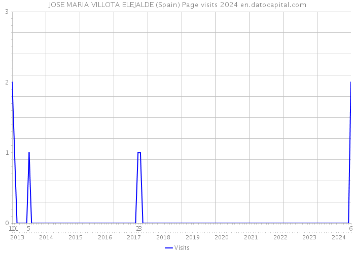 JOSE MARIA VILLOTA ELEJALDE (Spain) Page visits 2024 