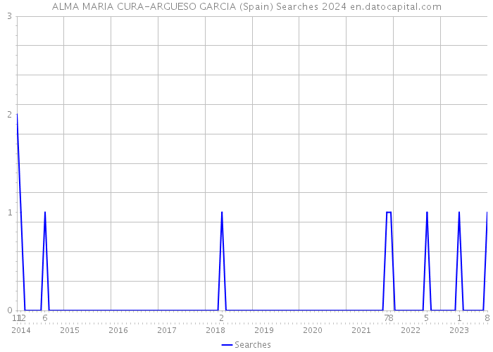 ALMA MARIA CURA-ARGUESO GARCIA (Spain) Searches 2024 