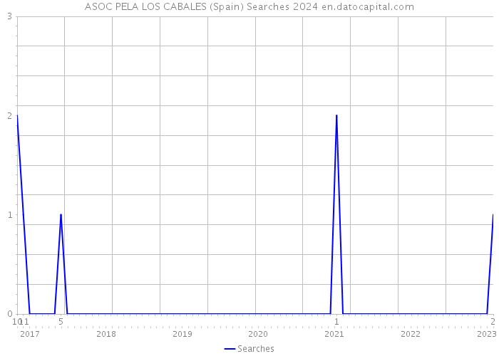ASOC PELA LOS CABALES (Spain) Searches 2024 