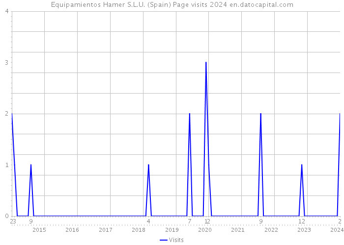 Equipamientos Hamer S.L.U. (Spain) Page visits 2024 