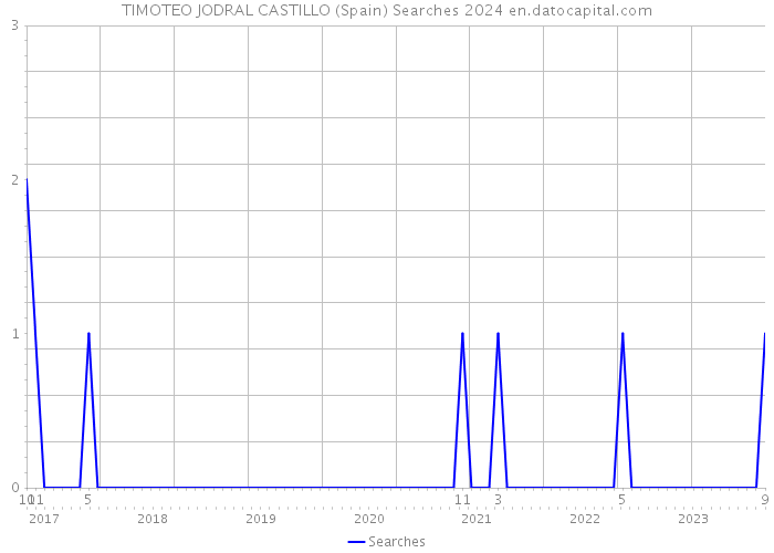 TIMOTEO JODRAL CASTILLO (Spain) Searches 2024 