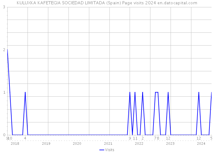 KULUXKA KAFETEGIA SOCIEDAD LIMITADA (Spain) Page visits 2024 