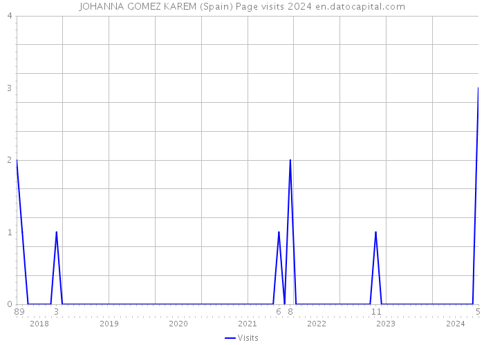 JOHANNA GOMEZ KAREM (Spain) Page visits 2024 