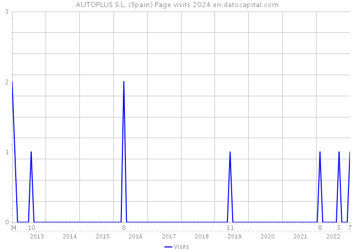 AUTOPLUS S.L. (Spain) Page visits 2024 