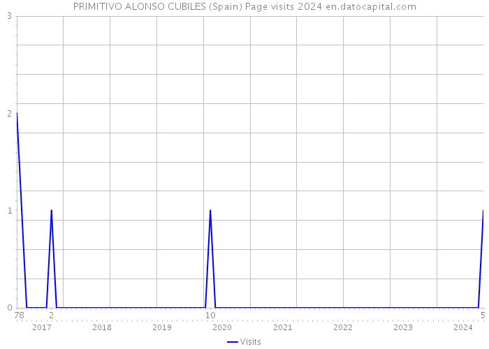 PRIMITIVO ALONSO CUBILES (Spain) Page visits 2024 