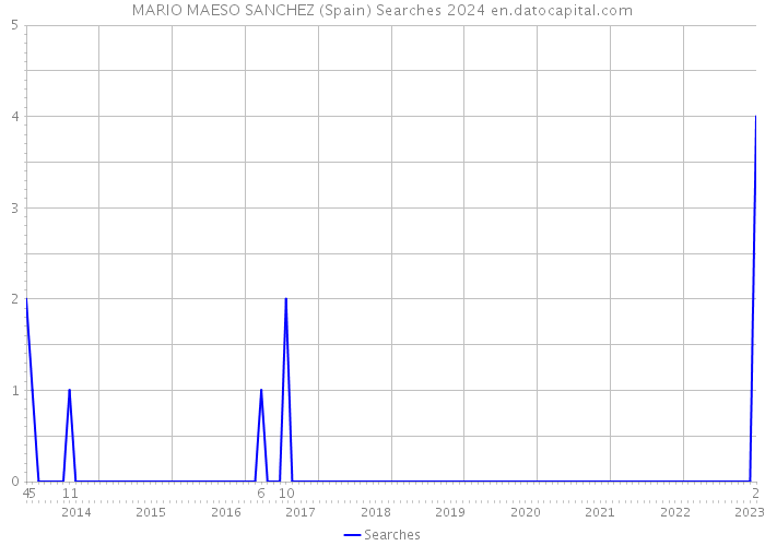 MARIO MAESO SANCHEZ (Spain) Searches 2024 