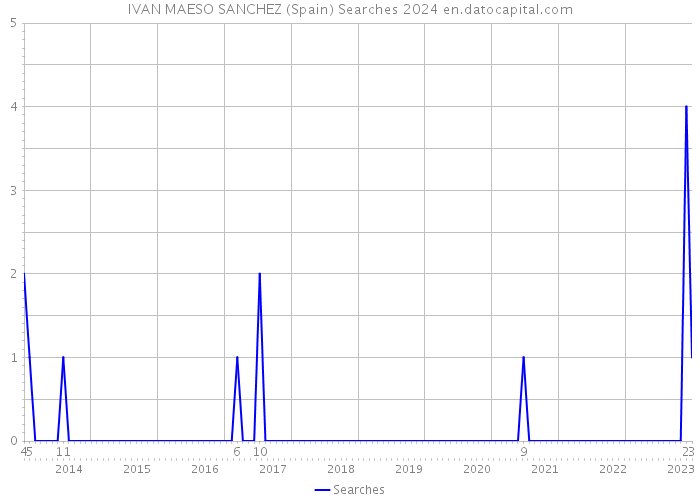 IVAN MAESO SANCHEZ (Spain) Searches 2024 