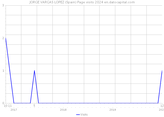 JORGE VARGAS LOPEZ (Spain) Page visits 2024 