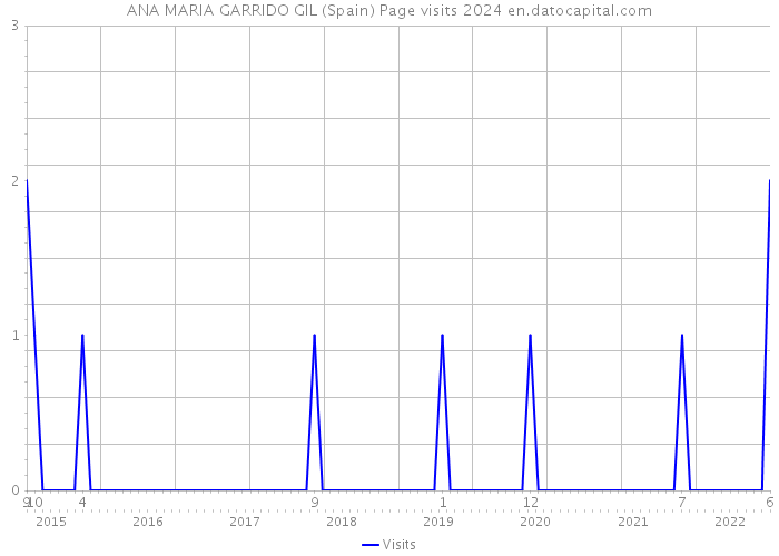 ANA MARIA GARRIDO GIL (Spain) Page visits 2024 