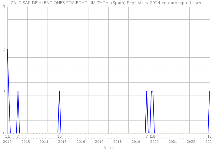 ZALDIBAR DE ALEACIONES SOCIEDAD LIMITADA. (Spain) Page visits 2024 