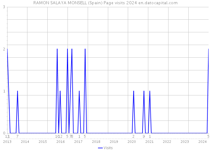 RAMON SALAYA MONSELL (Spain) Page visits 2024 