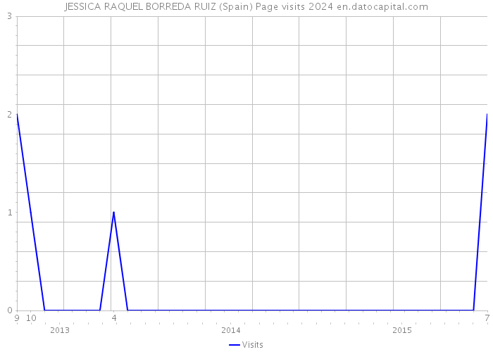 JESSICA RAQUEL BORREDA RUIZ (Spain) Page visits 2024 