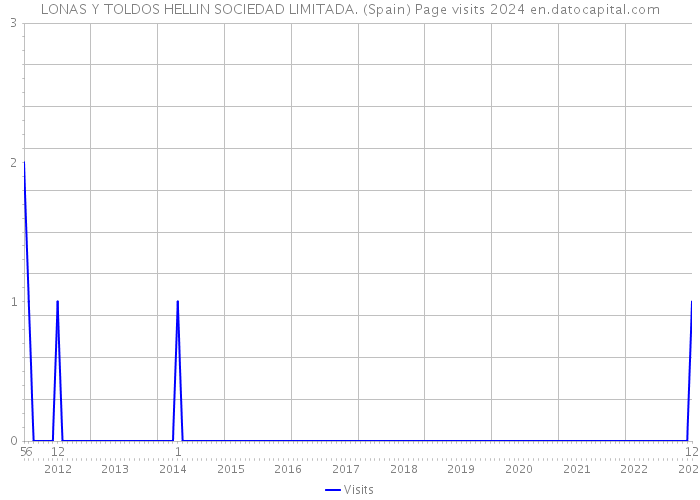LONAS Y TOLDOS HELLIN SOCIEDAD LIMITADA. (Spain) Page visits 2024 