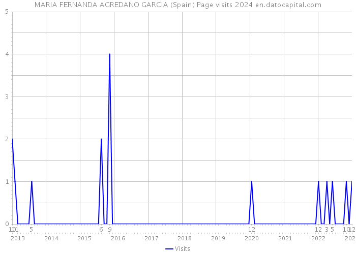 MARIA FERNANDA AGREDANO GARCIA (Spain) Page visits 2024 