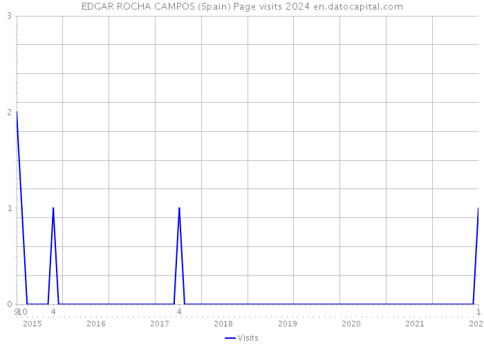 EDGAR ROCHA CAMPOS (Spain) Page visits 2024 