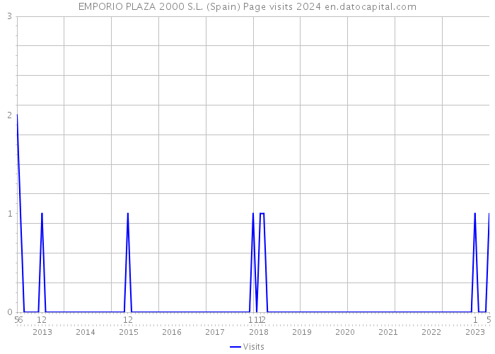 EMPORIO PLAZA 2000 S.L. (Spain) Page visits 2024 