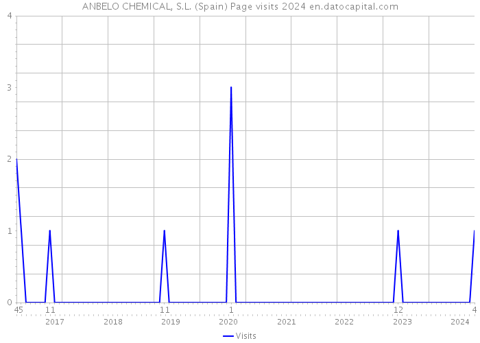 ANBELO CHEMICAL, S.L. (Spain) Page visits 2024 