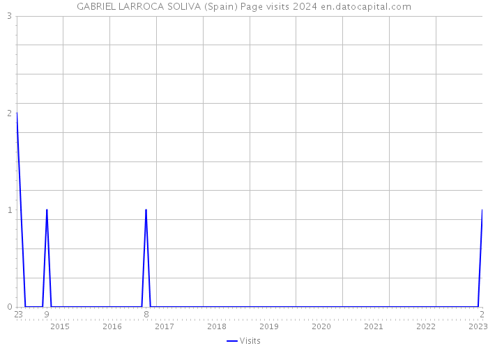 GABRIEL LARROCA SOLIVA (Spain) Page visits 2024 