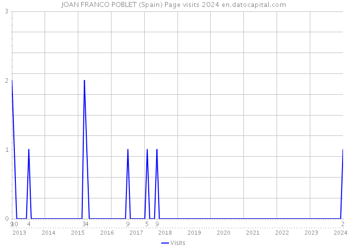 JOAN FRANCO POBLET (Spain) Page visits 2024 