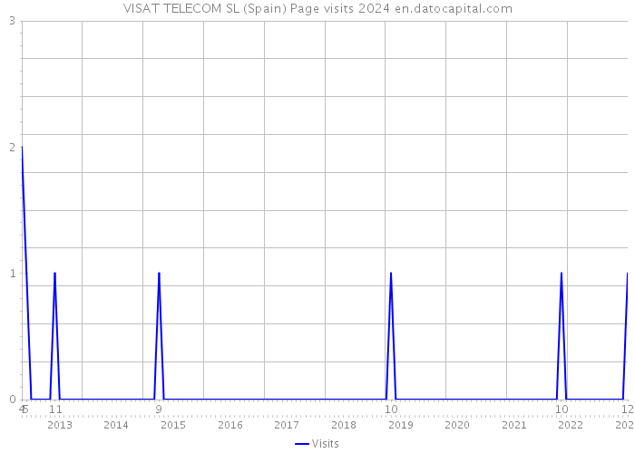 VISAT TELECOM SL (Spain) Page visits 2024 