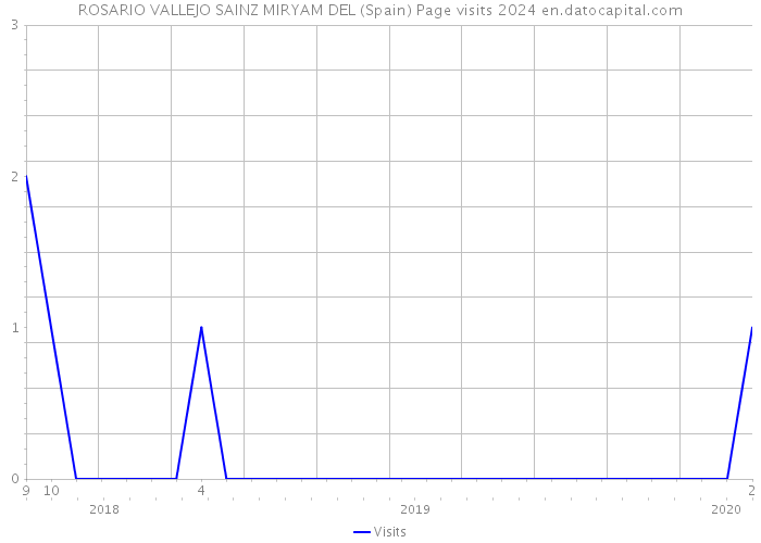 ROSARIO VALLEJO SAINZ MIRYAM DEL (Spain) Page visits 2024 