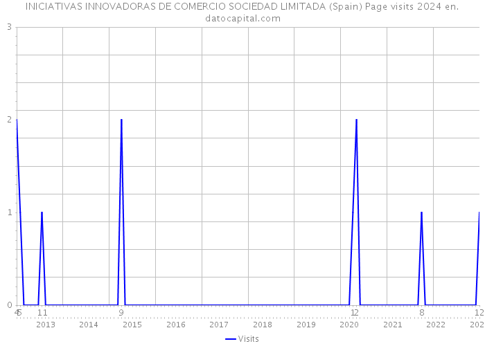 INICIATIVAS INNOVADORAS DE COMERCIO SOCIEDAD LIMITADA (Spain) Page visits 2024 