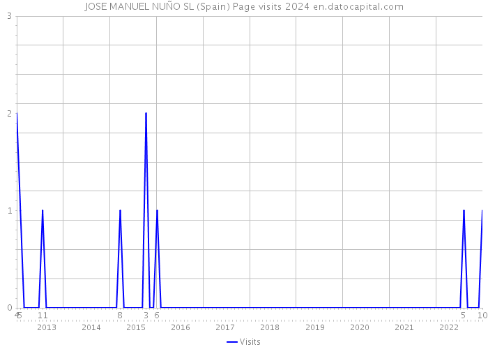 JOSE MANUEL NUÑO SL (Spain) Page visits 2024 