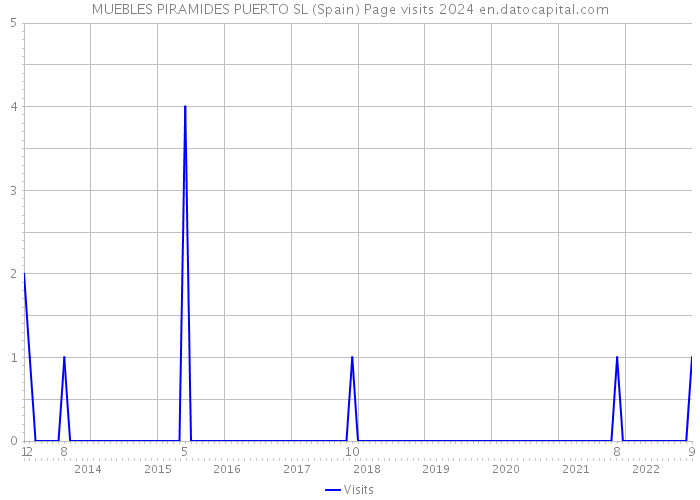 MUEBLES PIRAMIDES PUERTO SL (Spain) Page visits 2024 