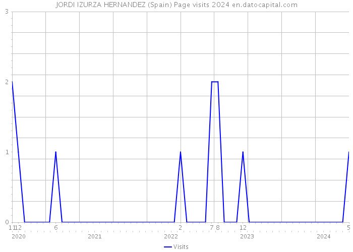JORDI IZURZA HERNANDEZ (Spain) Page visits 2024 
