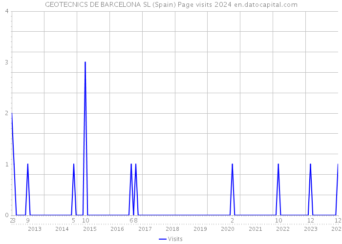 GEOTECNICS DE BARCELONA SL (Spain) Page visits 2024 