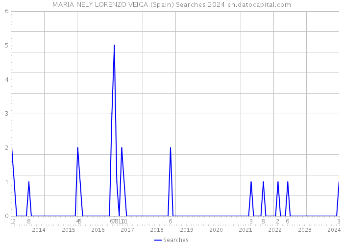 MARIA NELY LORENZO VEIGA (Spain) Searches 2024 