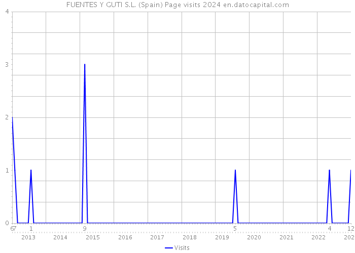 FUENTES Y GUTI S.L. (Spain) Page visits 2024 