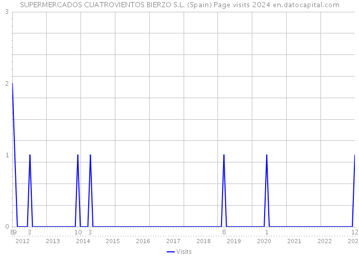 SUPERMERCADOS CUATROVIENTOS BIERZO S.L. (Spain) Page visits 2024 
