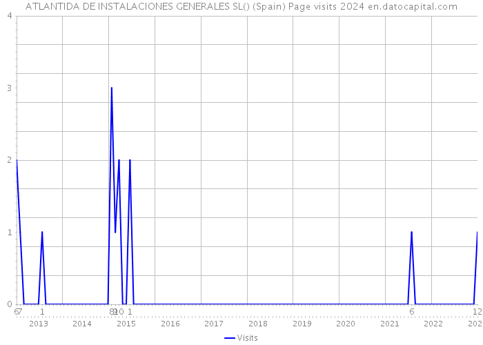 ATLANTIDA DE INSTALACIONES GENERALES SL() (Spain) Page visits 2024 