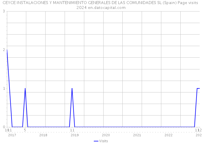 CEYCE INSTALACIONES Y MANTENIMIENTO GENERALES DE LAS COMUNIDADES SL (Spain) Page visits 2024 