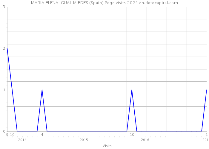 MARIA ELENA IGUAL MIEDES (Spain) Page visits 2024 