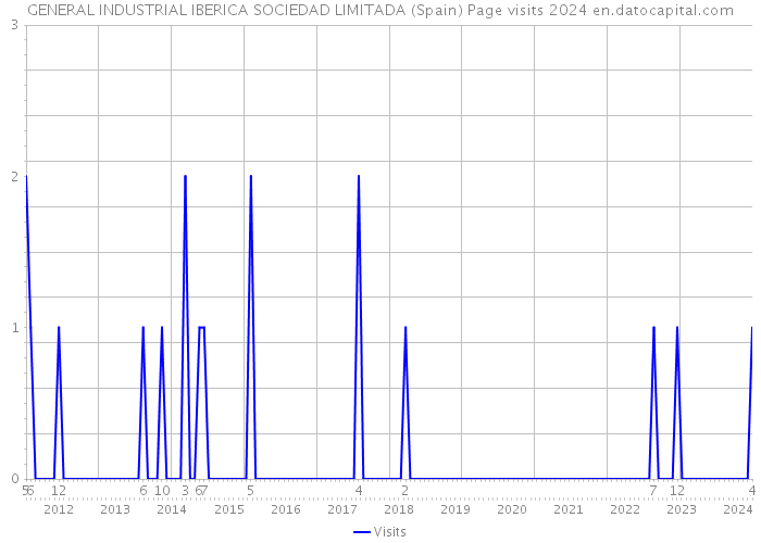 GENERAL INDUSTRIAL IBERICA SOCIEDAD LIMITADA (Spain) Page visits 2024 