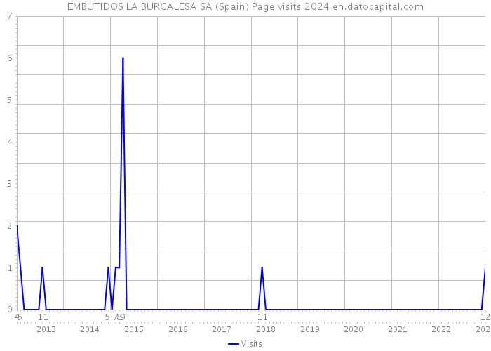 EMBUTIDOS LA BURGALESA SA (Spain) Page visits 2024 