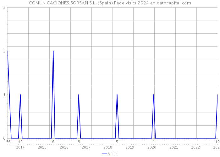 COMUNICACIONES BORSAN S.L. (Spain) Page visits 2024 