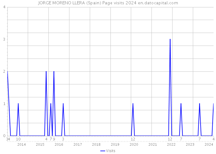 JORGE MORENO LLERA (Spain) Page visits 2024 
