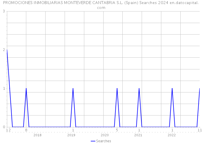 PROMOCIONES INMOBILIARIAS MONTEVERDE CANTABRIA S.L. (Spain) Searches 2024 