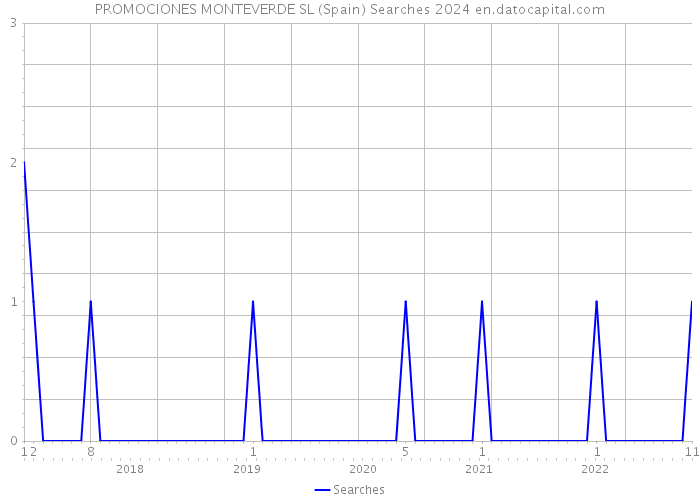 PROMOCIONES MONTEVERDE SL (Spain) Searches 2024 