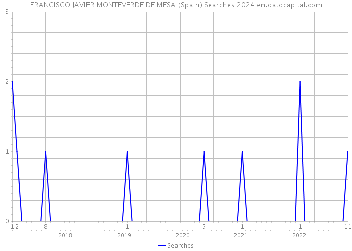 FRANCISCO JAVIER MONTEVERDE DE MESA (Spain) Searches 2024 