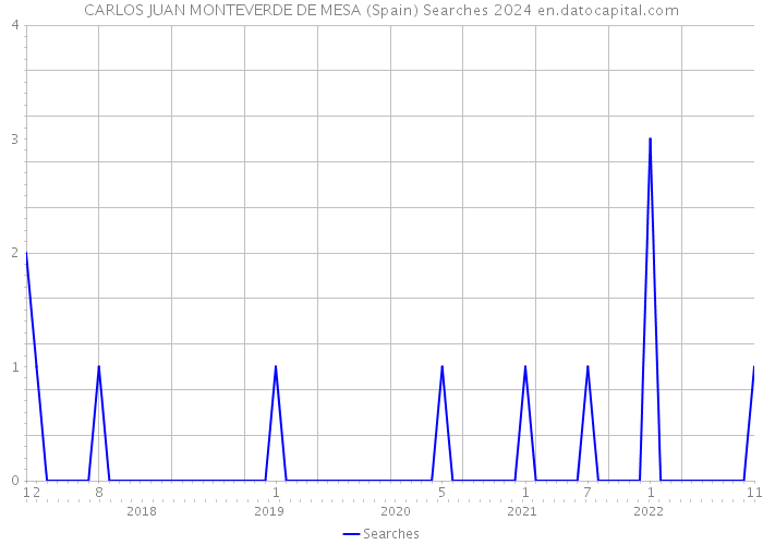 CARLOS JUAN MONTEVERDE DE MESA (Spain) Searches 2024 