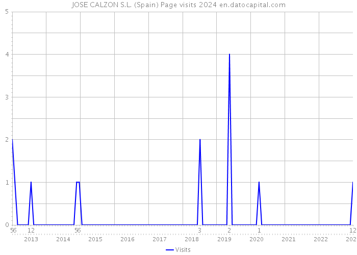 JOSE CALZON S.L. (Spain) Page visits 2024 