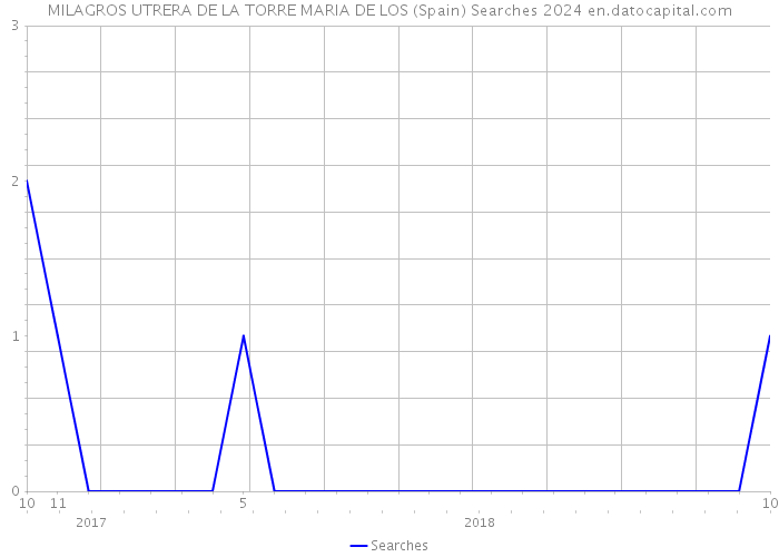 MILAGROS UTRERA DE LA TORRE MARIA DE LOS (Spain) Searches 2024 